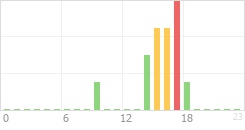 Online Time Chart