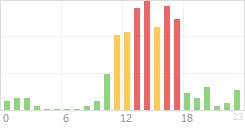 Online Time Chart