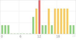 Online Time Chart