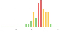 Online Time Chart