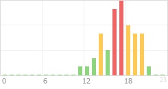 Online Time Chart