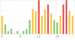 Online Time Chart