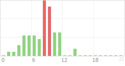 Online Time Chart