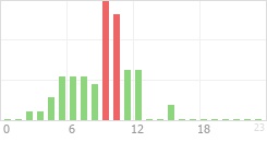 Online Time Chart