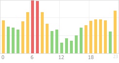 Online Time Chart