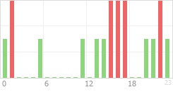 Online Time Chart