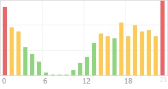 Online Time Chart