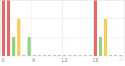 Online Time Chart