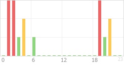 Online Time Chart