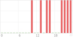 Online Time Chart