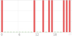 Online Time Chart