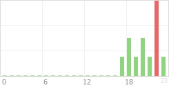 Online Time Chart