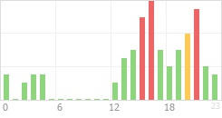 Online Time Chart