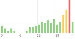 Online Time Chart