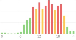 Online Time Chart