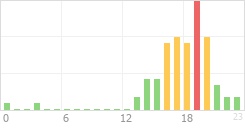 Online Time Chart