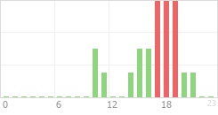 Online Time Chart