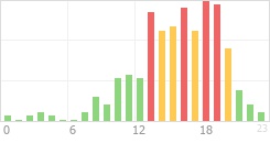 Online Time Chart