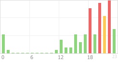 Online Time Chart