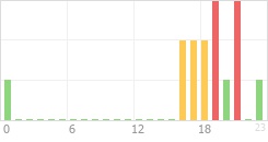 Online Time Chart