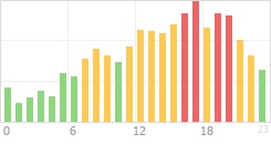 Online Time Chart