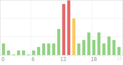 Online Time Chart