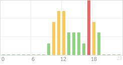 Online Time Chart