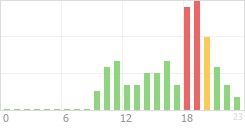 Online Time Chart