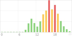 Online Time Chart