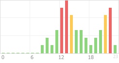 Online Time Chart