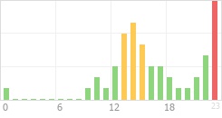 Online Time Chart