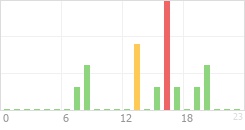 Online Time Chart