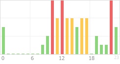 Online Time Chart