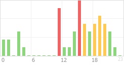 Online Time Chart