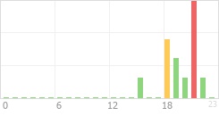 Online Time Chart