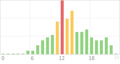 Online Time Chart