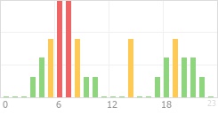 Online Time Chart