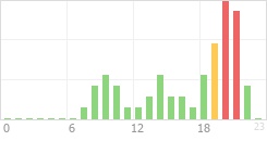 Online Time Chart