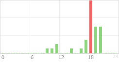 Online Time Chart