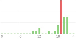 Online Time Chart