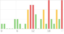 Online Time Chart