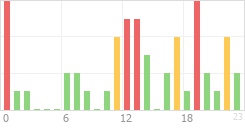 Online Time Chart