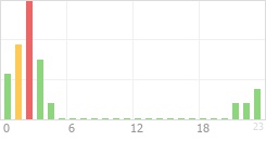 Online Time Chart