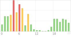 Online Time Chart