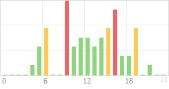 Online Time Chart