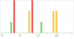 Online Time Chart