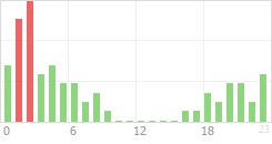 Online Time Chart