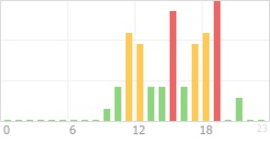 Online Time Chart