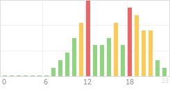 Online Time Chart