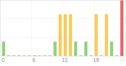 Online Time Chart